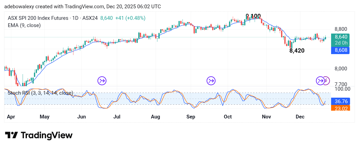 Australia 200 (ASX 200) Extends Upward Rebounds