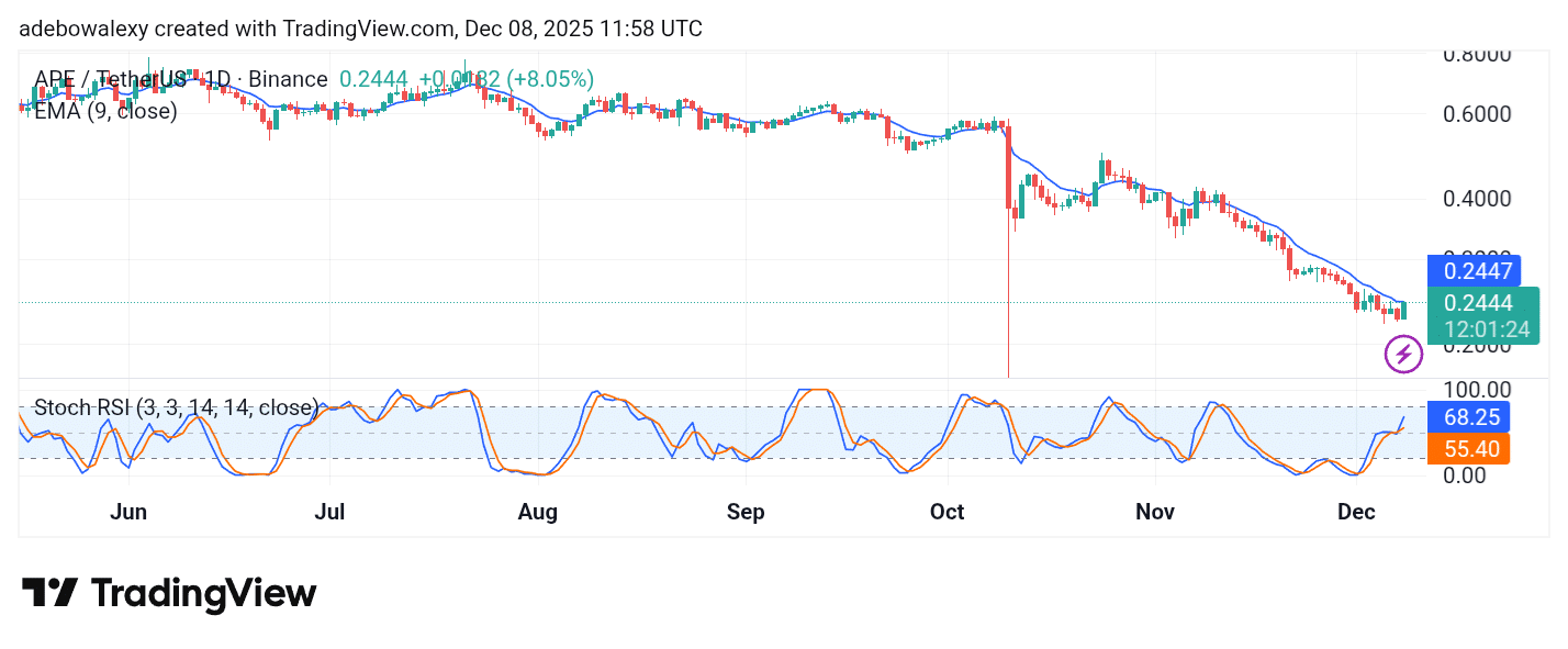 ApeCoin (APE) Stays Grounded Despite Gains