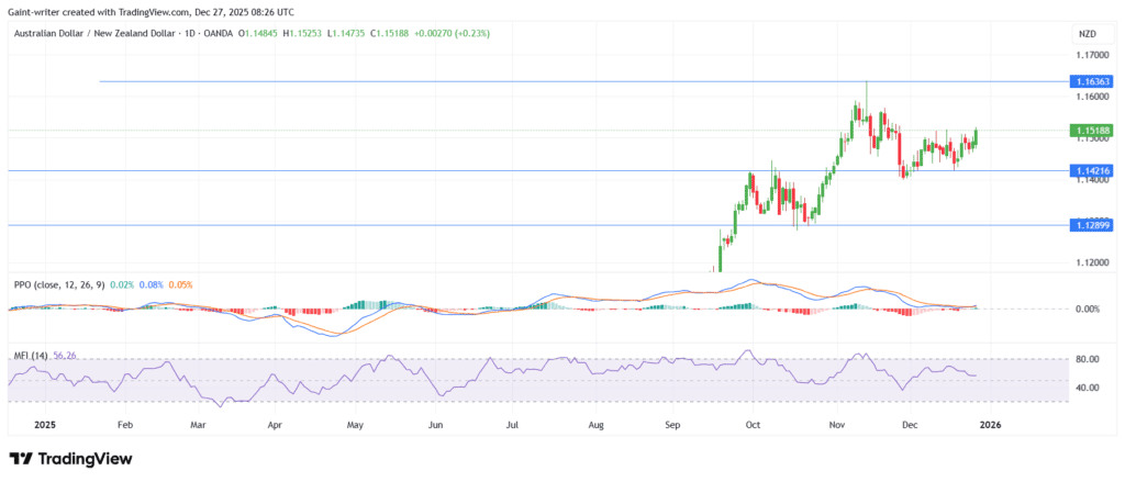 Weekly Forex Market Outlook: AUDNZD, EURGBP, AUDCAD, NZDCHF, EURNZD (December 20 - 25, 2025)