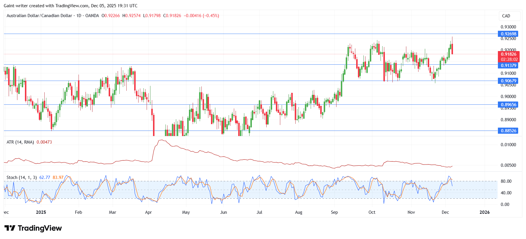 Weekly Market Outlook For NZDCHF, AUDNZD, EURGBP, AUDCAD And EURNZD (December 1 – December 5, 2025)