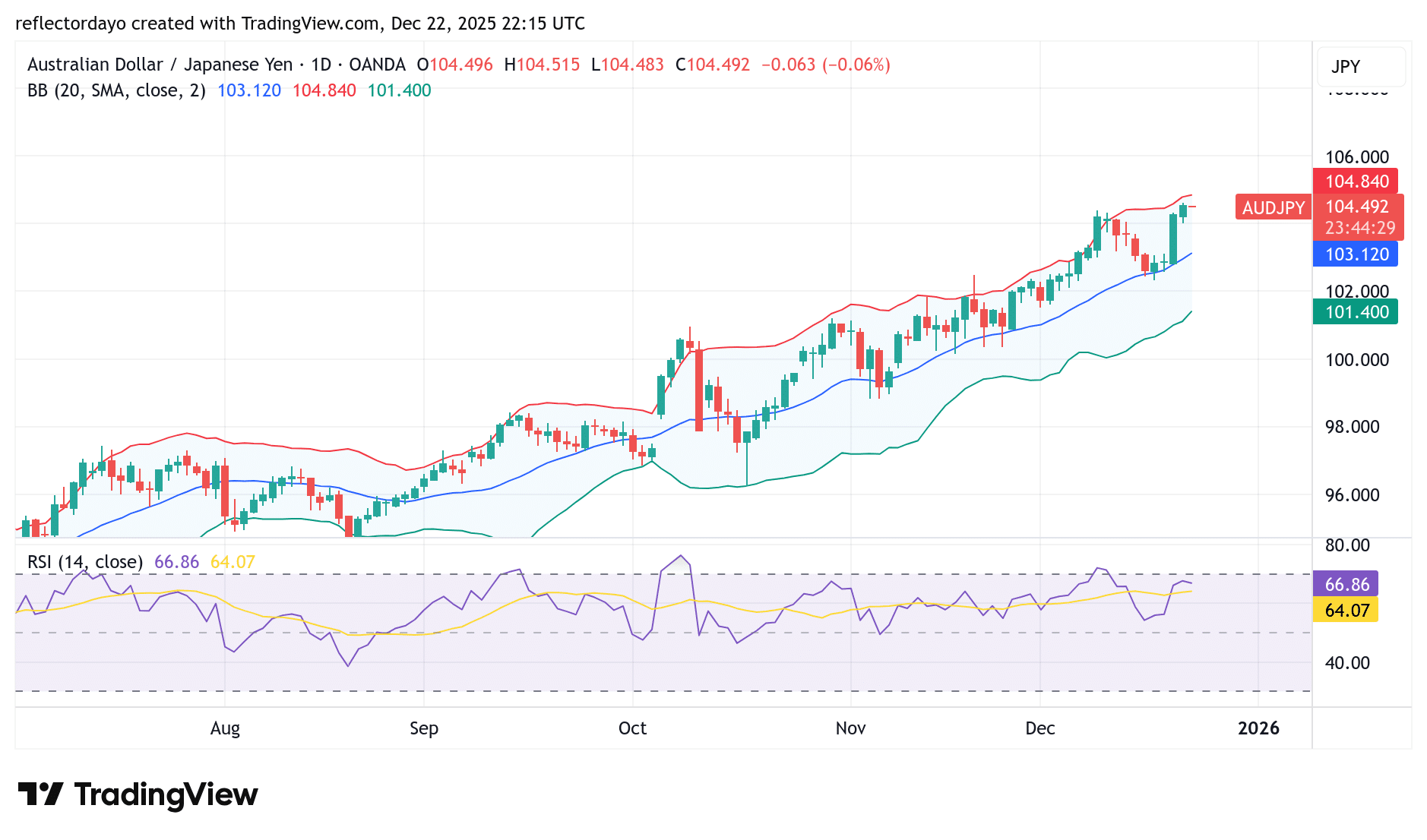 AUD/JPY Breaks and Sustains Above 104