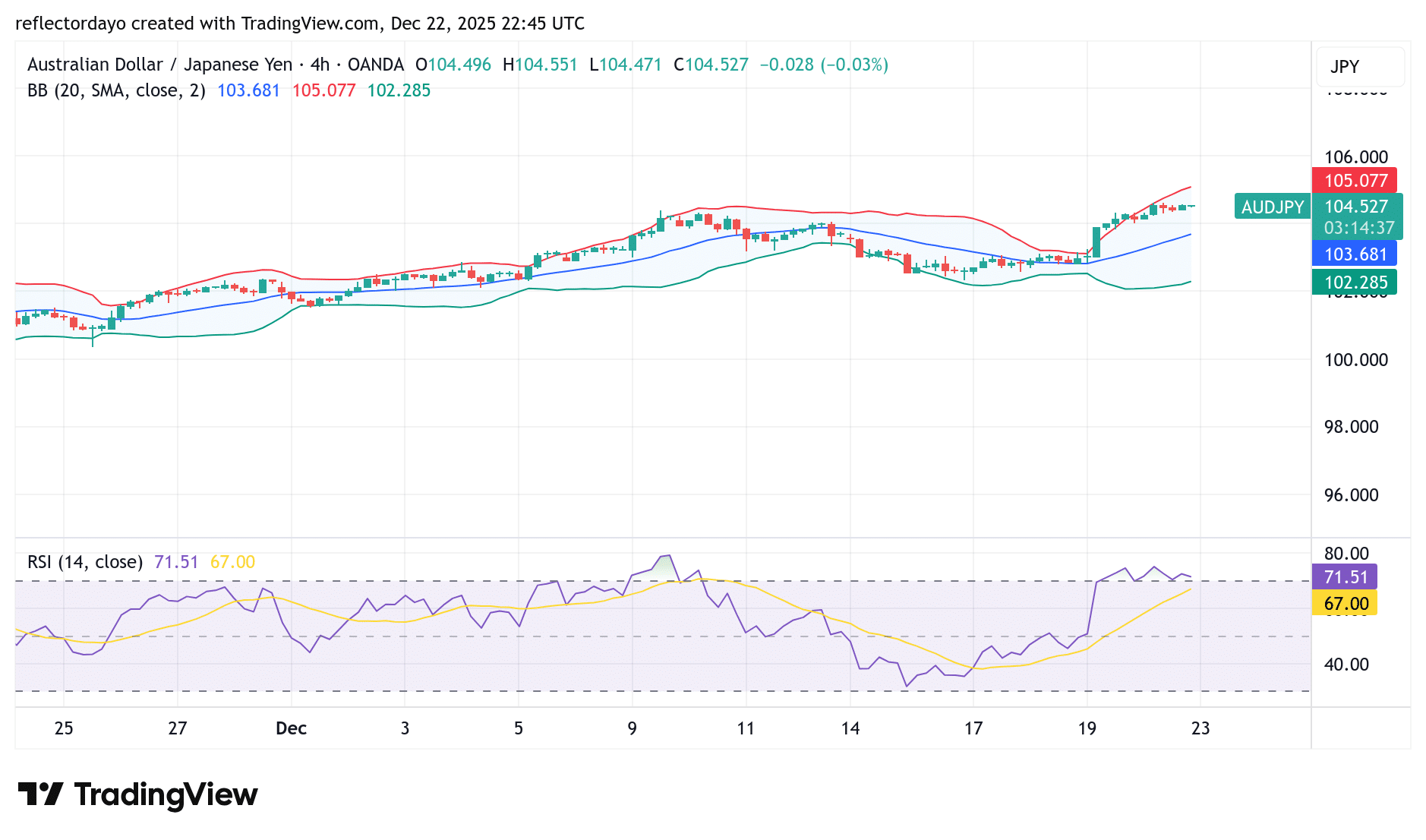 AUD/JPY Breaks and Sustains Above 104