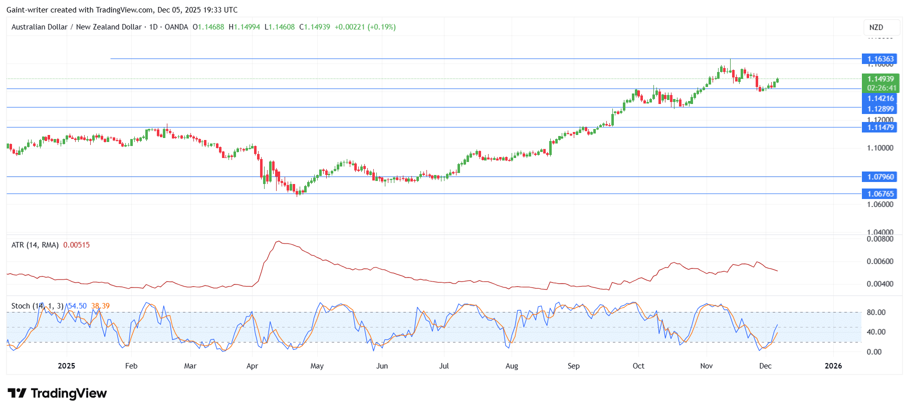 Weekly Market Outlook For NZDCHF, AUDNZD, EURGBP, AUDCAD And EURNZD (December 1 – December 5, 2025)