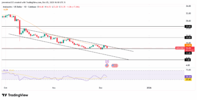 AVAXUSD Under Sustained Bearish Pressure as Sellers Target Lower Demand Zones
