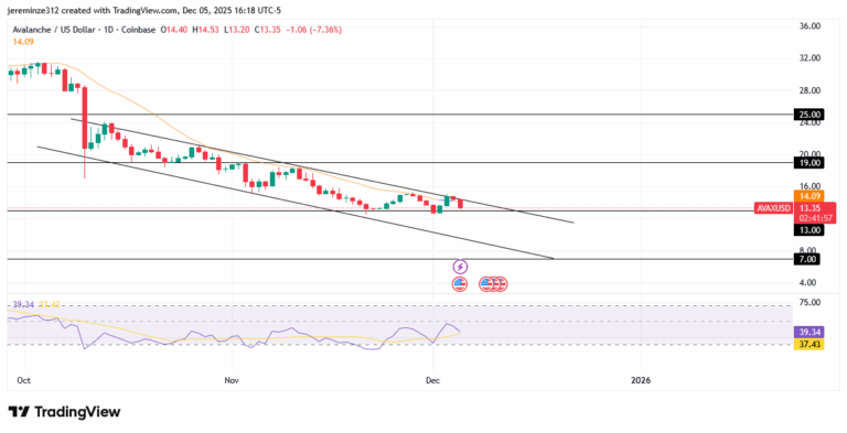 AVAXUSD Under Sustained Bearish Pressure as Sellers Target Lower Demand Zones