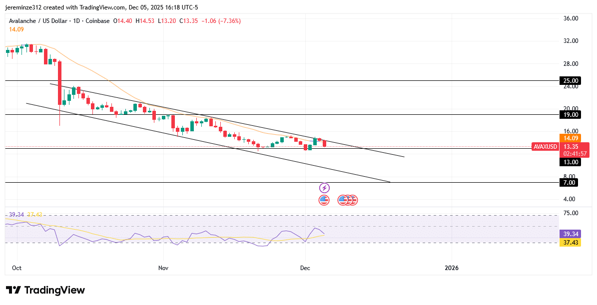 AVAXUSD Under Sustained Bearish Pressure as Sellers Target Lower Demand Zones