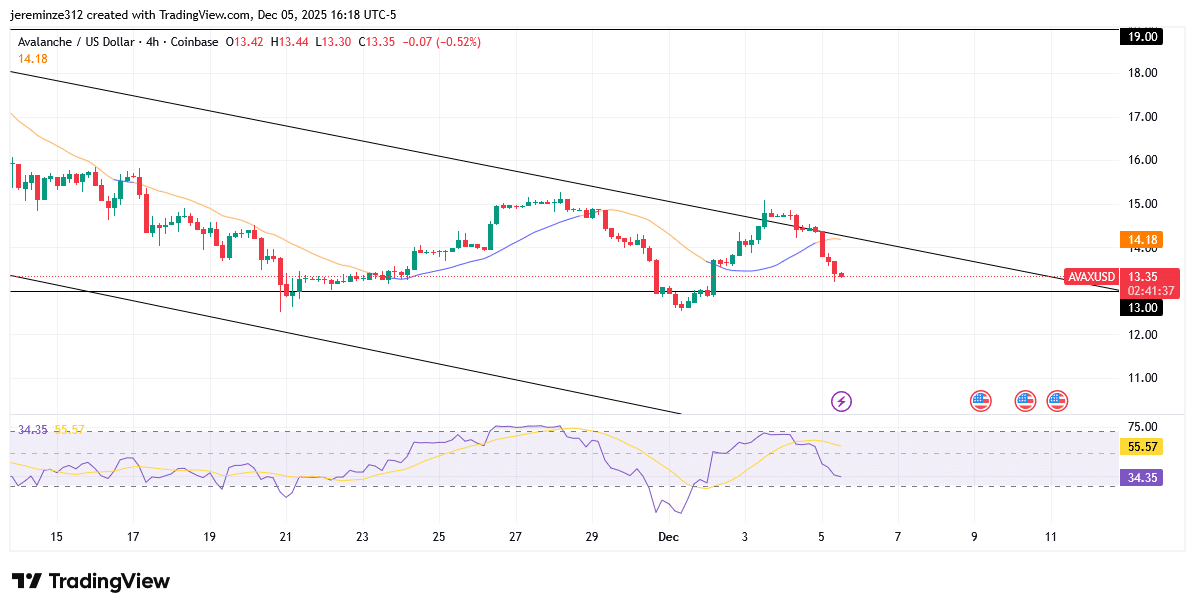 AVAXUSD Under Sustained Bearish Pressure as Sellers Target Lower Demand Zones