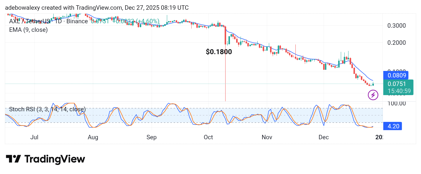Axelar (AXL) Sharp Downward Correction May Continue