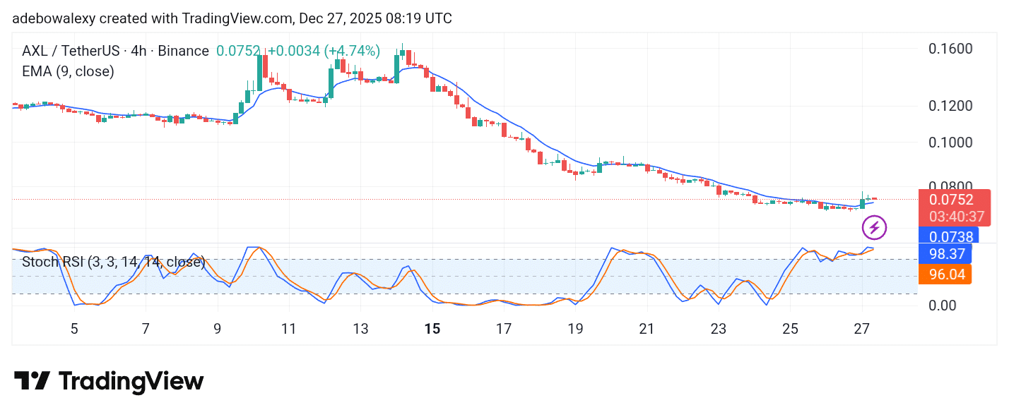 Axelar (AXL) Sharp Downward Correction May Continue