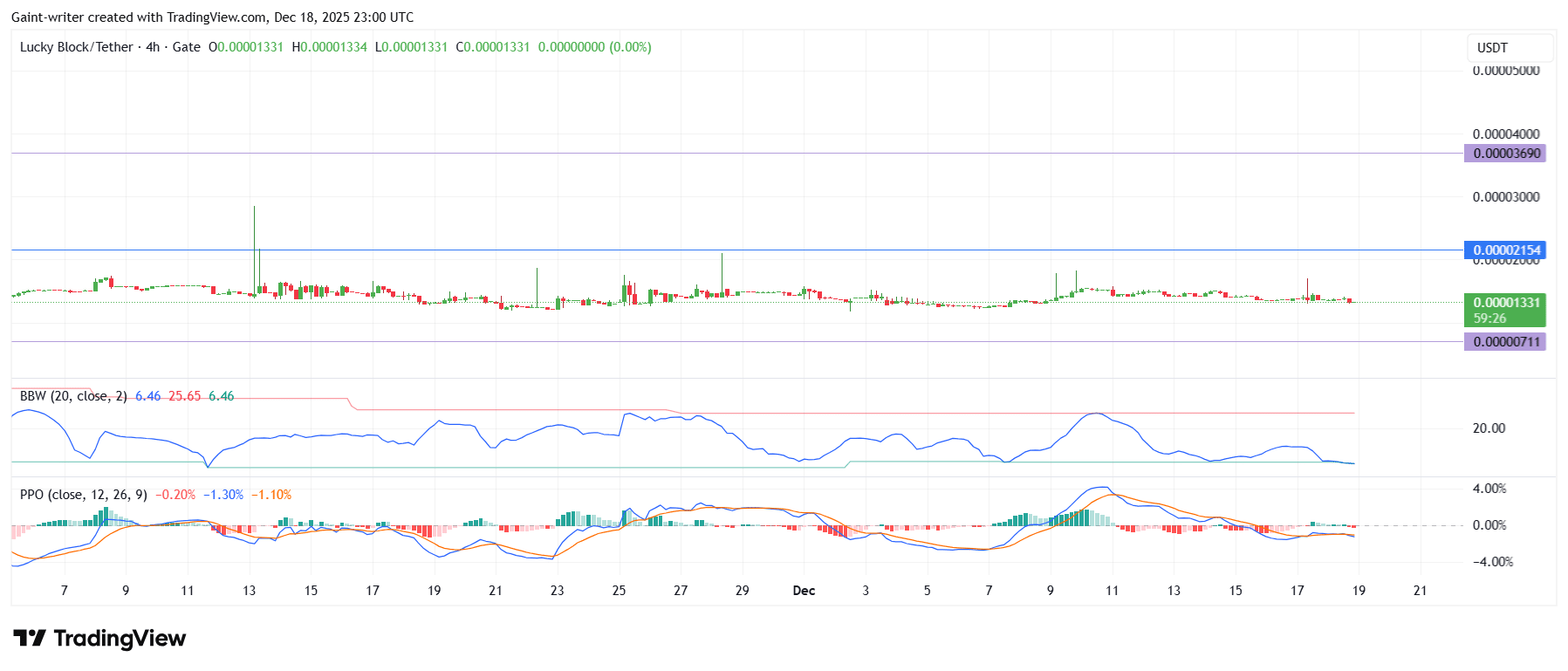 Lucky Block Price Forecast &ndash; LBLOCK/USDT Builds Strength Near $0.0000130 as Base Formation Develops