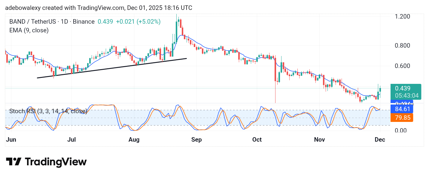 Band Protocol (BAND) Bounces Positively