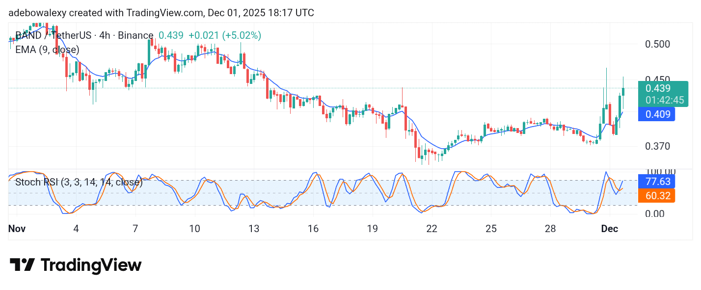Band Protocol (BAND) Bounces Positively