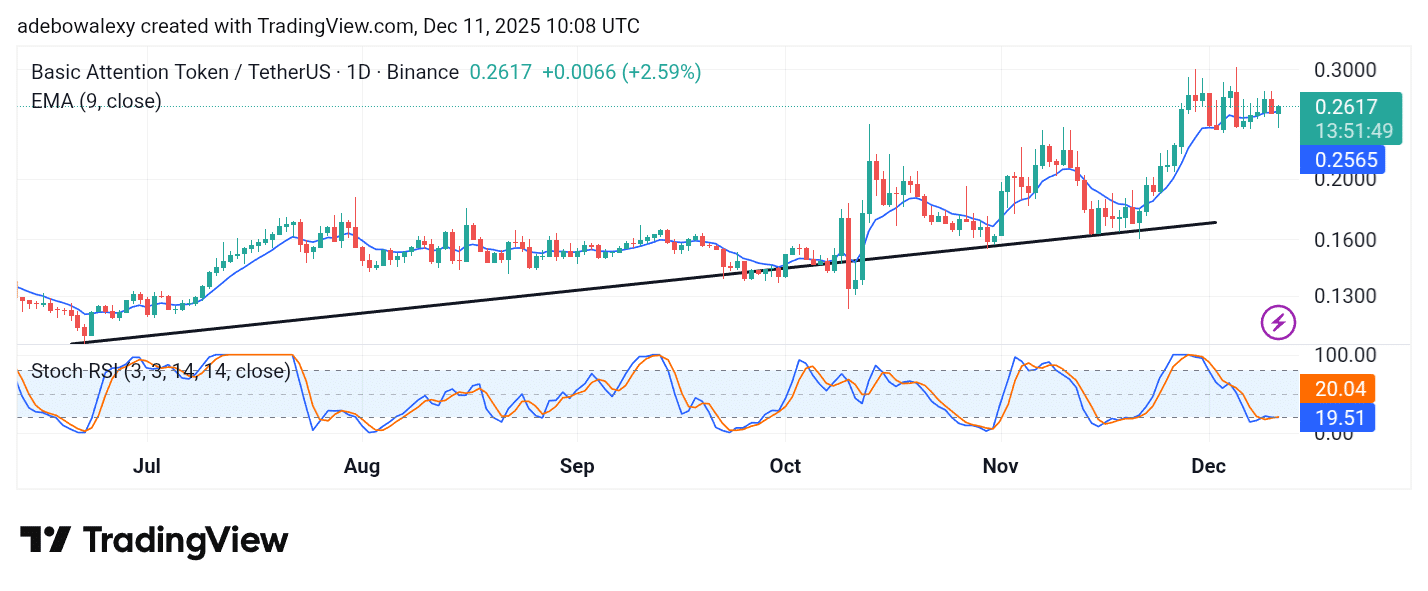Basic Attention Token (BAT) Keeps Going North