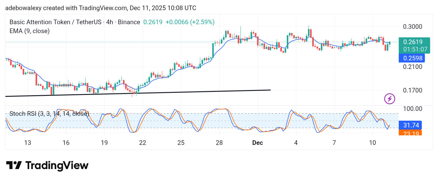 Basic Attention Token (BAT) Keeps Going North