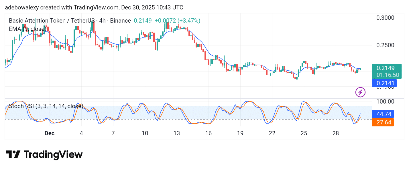 Modest Gains Pop Up in the Basic Attention Token (BAT) Market