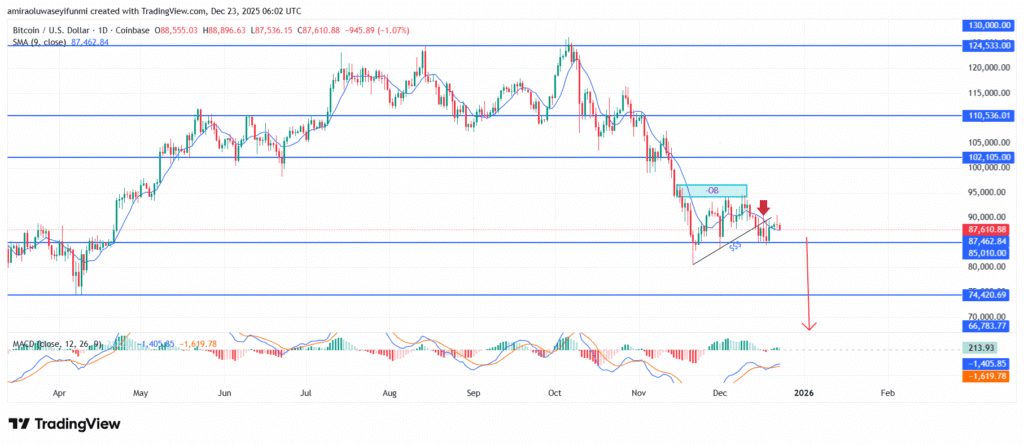 BTCUSD Preserves Upward Bias Amid Ongoing Price Digestion