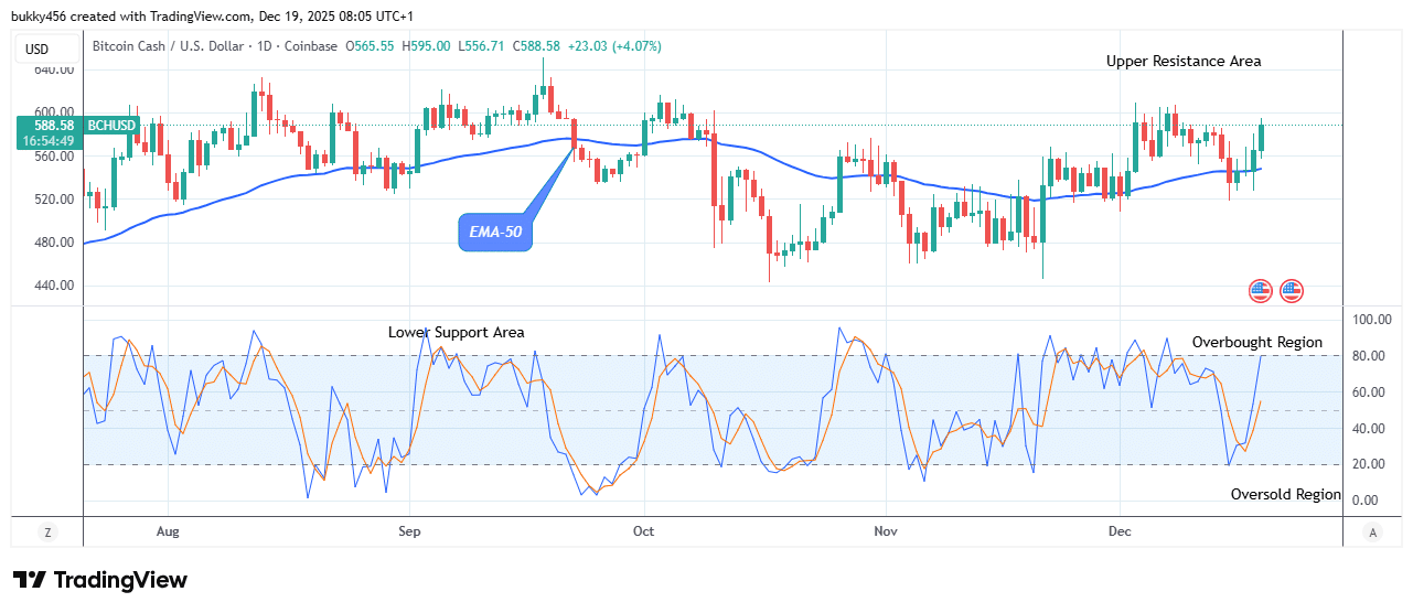 Bitcoin Cash (BCHUSD) Offers Potential Bullish Opportunity