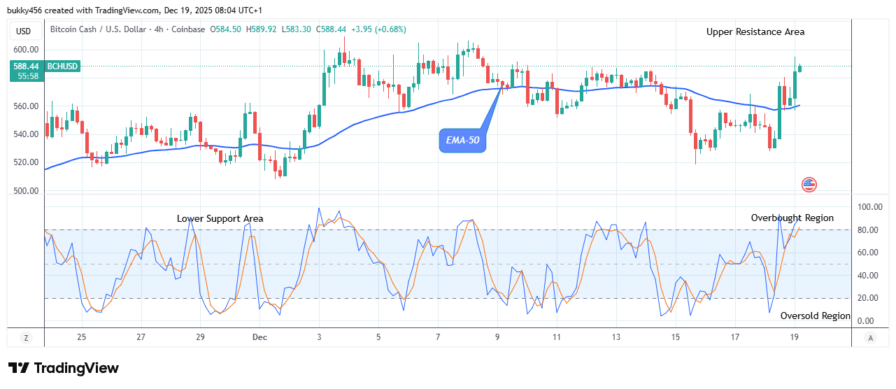 Bitcoin Cash (BCHUSD) Offers Potential Bullish Opportunity