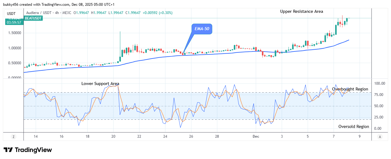Audiera (BEATUSDT) Price to Further Bounce up to Level .10