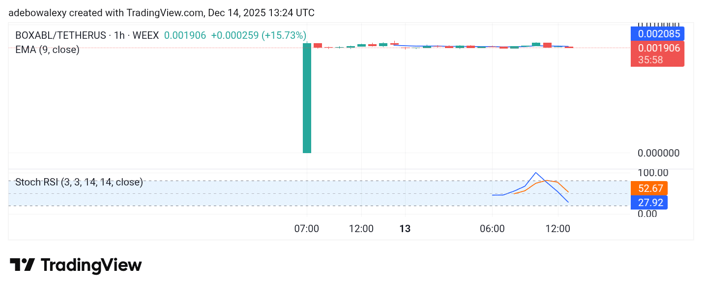 Trending Coins for December 14, 2025: BOOGIE, SENTIS, NIGHT, ESPORT, and BOXABL