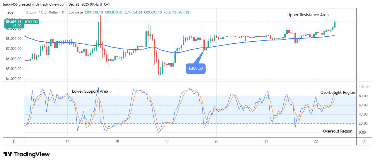 Bitcoin (BTCUSD) Price to Continue its Uptick Trend