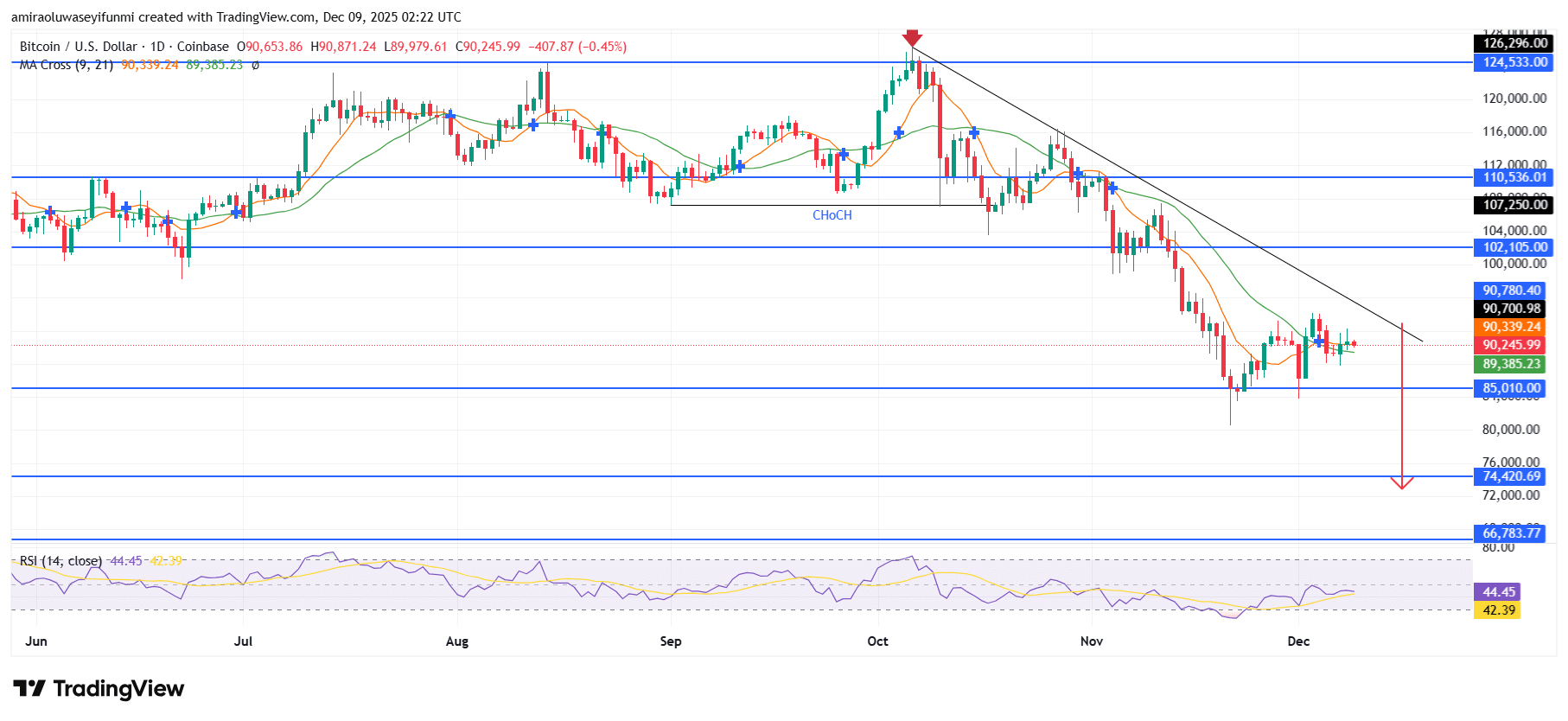 BTCUSD Outlook Signals Sustained Downside Pressure Amid Weakening Structure