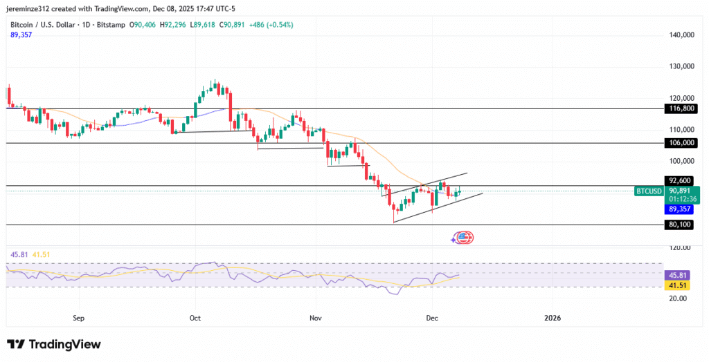 BTCUSD Experience Bullish Recovery Within a Dominant Bearish Structure