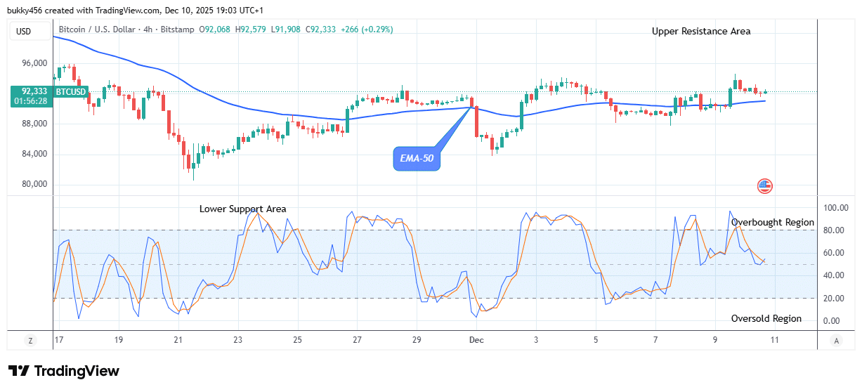 Bitcoin (BTCUSD) Price Is Going up
