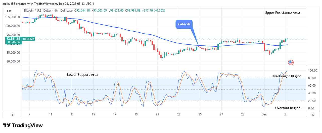 Bitcoin (BTCUSD) Turns Bullish Again, Time to Buy