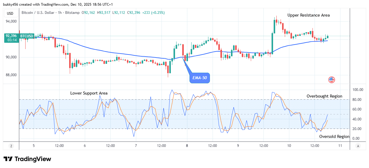 Bitcoin (BTCUSD) Price Is Going up