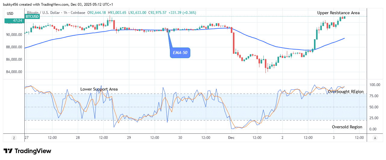 Bitcoin (BTCUSD) Turns Bullish Again, Time to Buy
