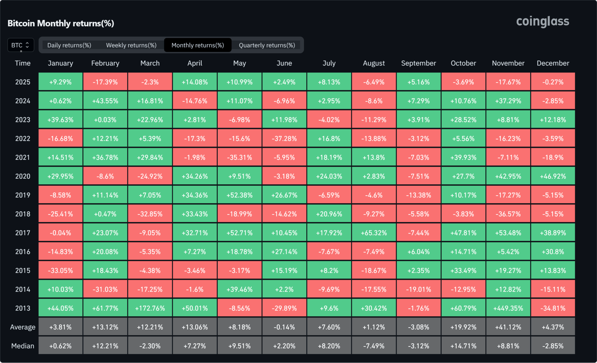 Bitcoin Drops in H2 2025 as Stocks Push Higher