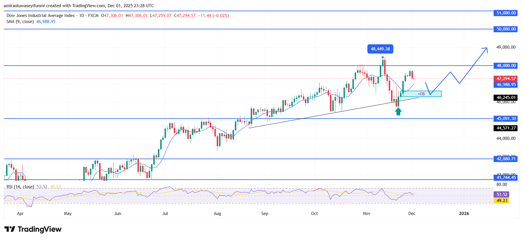 US30 Remains Poised For Renewed Upside Momentum