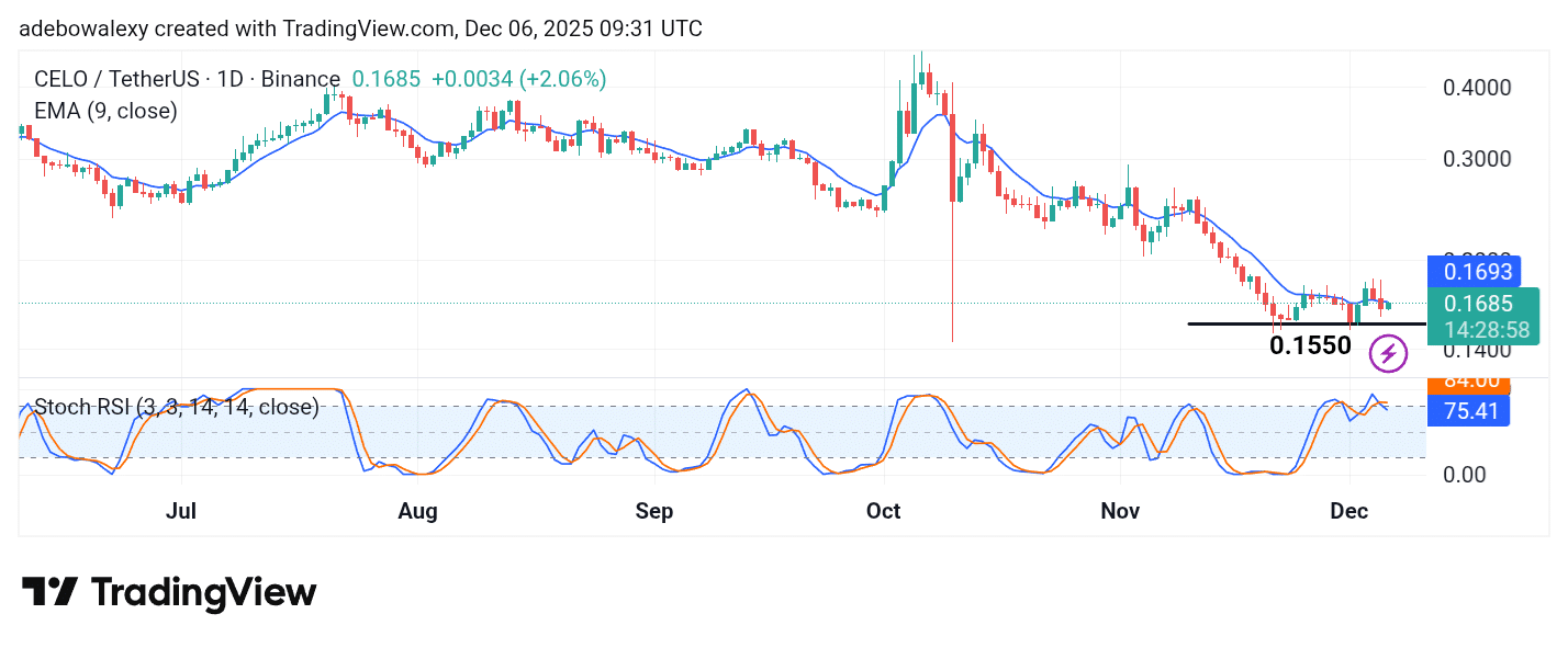 CELOUSDT Fails To Break Out