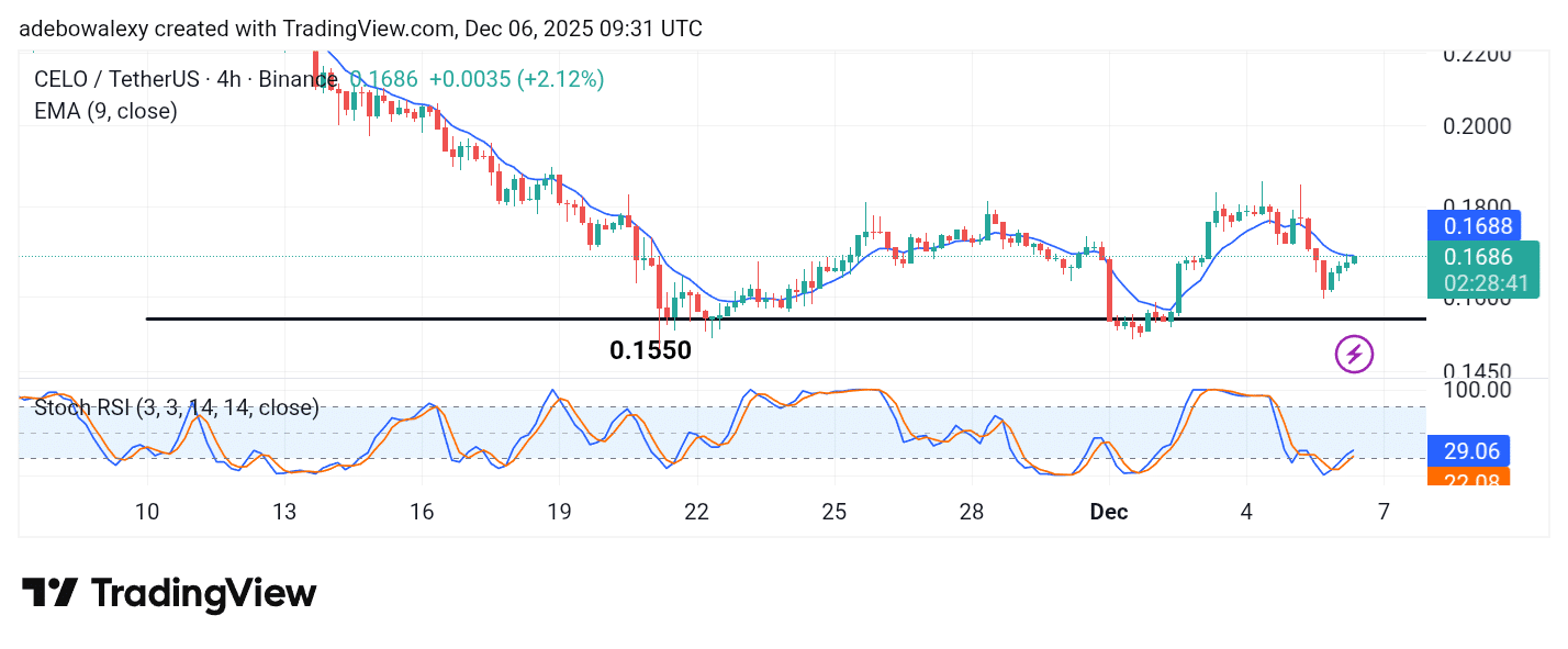 CELOUSDT Fails To Break Out