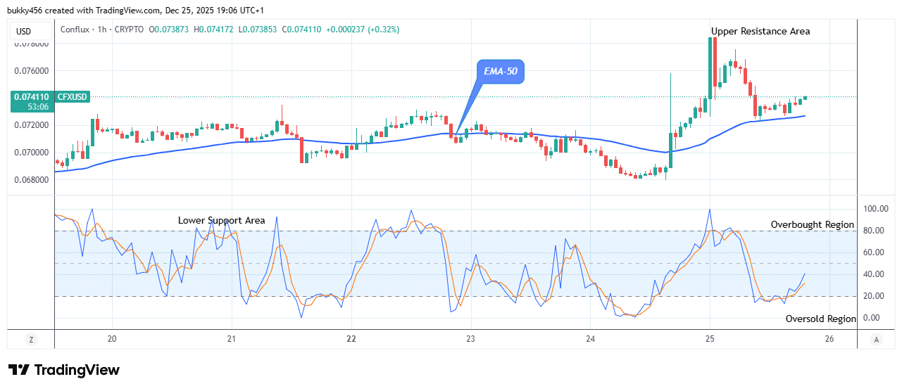 Conflux (CFXUSD) Price Pumping up Again, Time to Buy