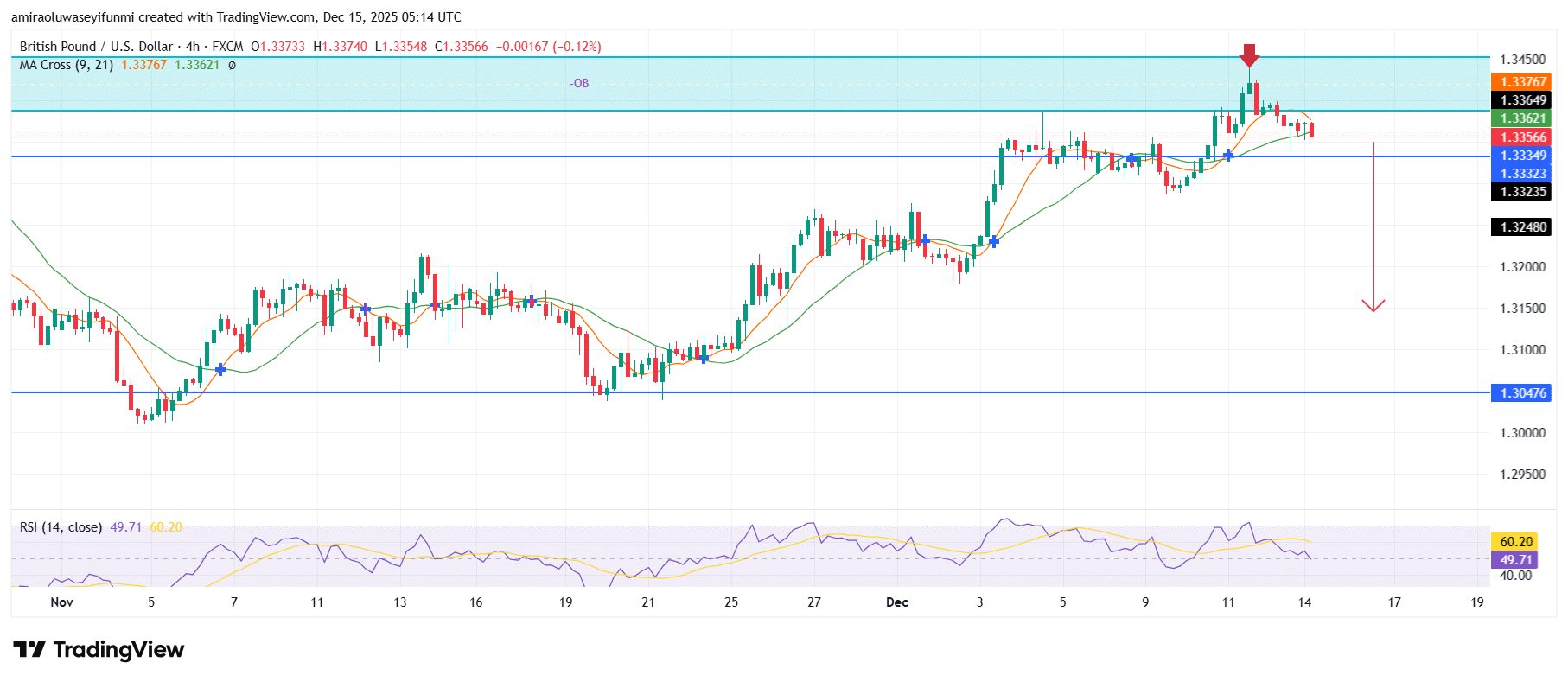 GBPUSD Maintains Downside Bias As Technical Conditions Deteriorate
