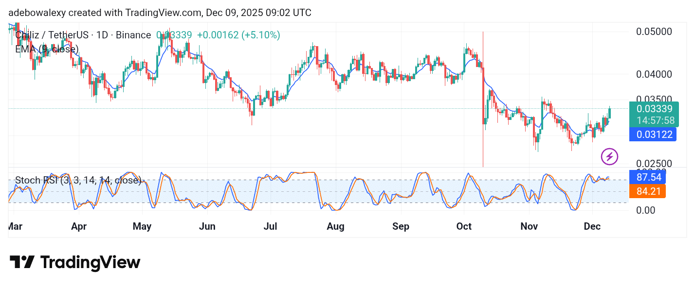 Chiliz (CHZ) Gains by Over 5%