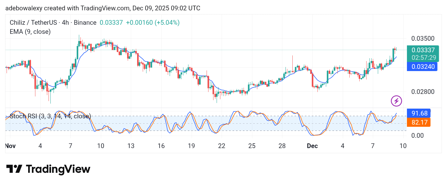 Chiliz (CHZ) Gains by Over 5%