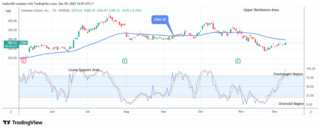 COIN (NASDAQ:COIN) Sitting at $282.45 High Mark, Aiming to Rally