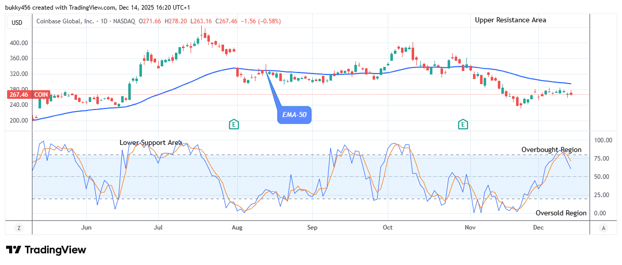 COIN (NASDAQ:COIN) Price Awaits a Bullish Correction