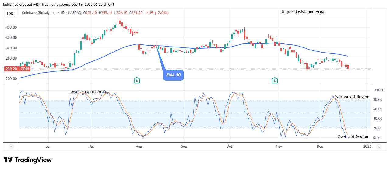 COIN (NASDAQ:COIN) Price Anticipates Bullish Correction