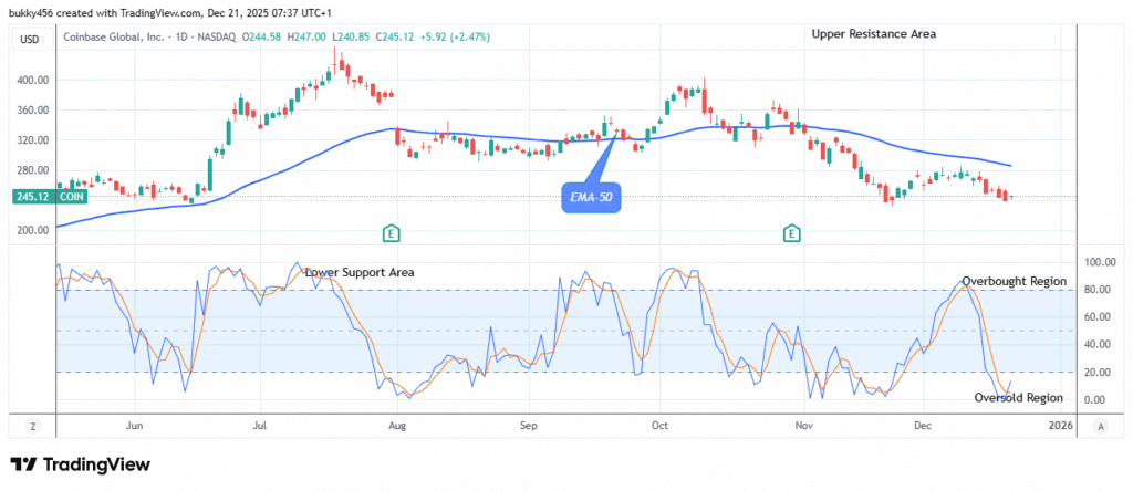 COIN (NASDAQ:COIN) Attempting the Next Big Move