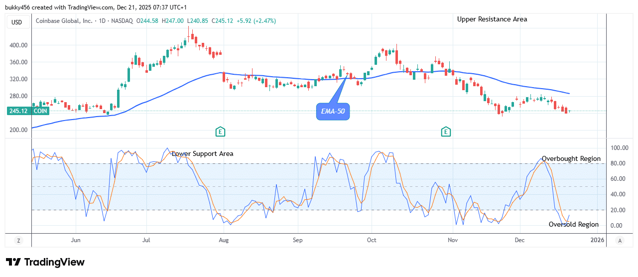 COIN (NASDAQ:COIN) Attempting the Next Big Move