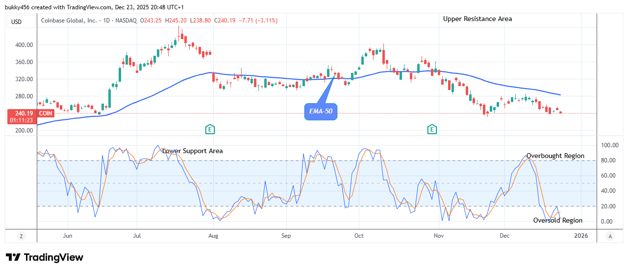 COIN (NASDAQ:COIN) Price Could Turn Positive Soon