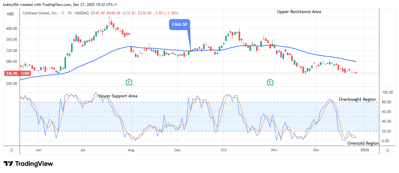COIN (NASDAQ:COIN) Price Will Rise Soon, Breakout Imminent