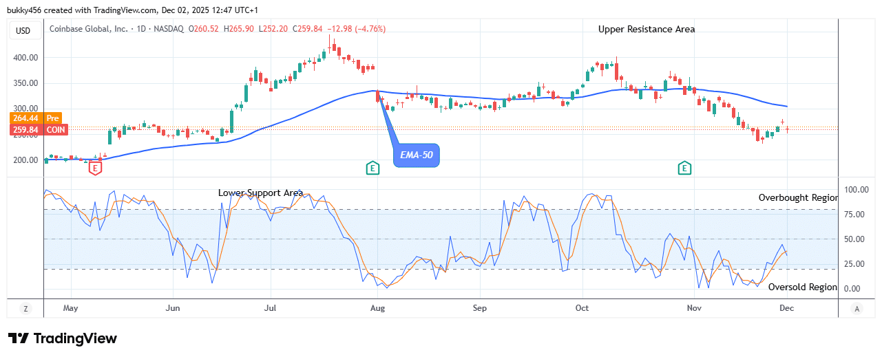 COIN (NASDAQ:COIN) Poised for an Upward Retracement