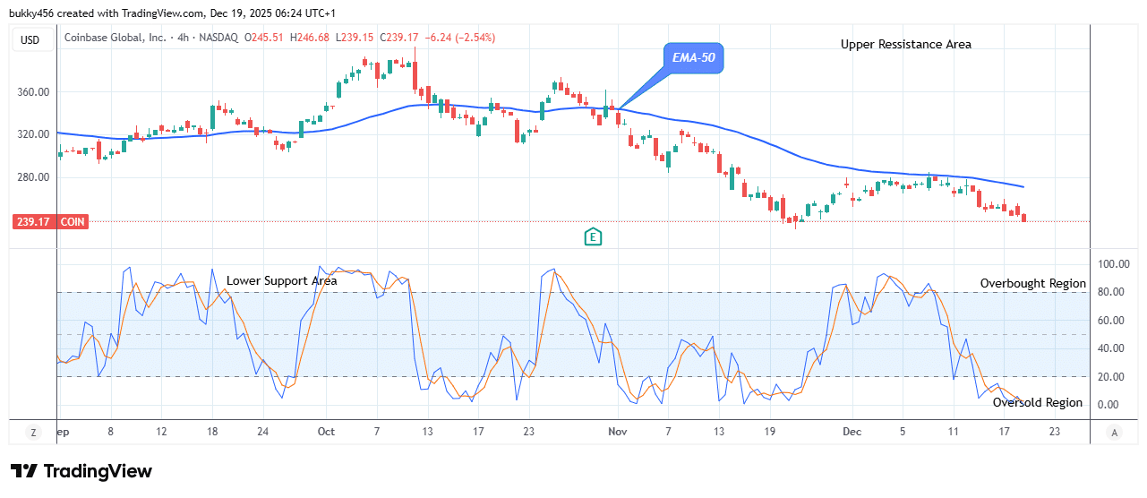 COIN (NASDAQ:COIN) Price Anticipates Bullish Correction