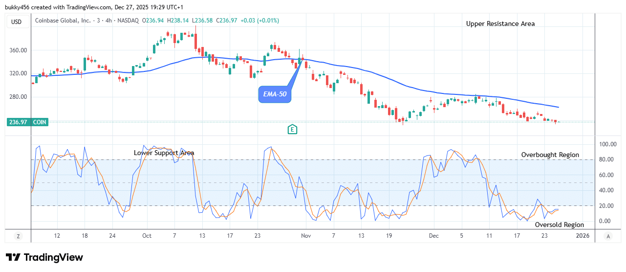 COIN (NASDAQ:COIN) Price Will Rise Soon, Breakout Imminent