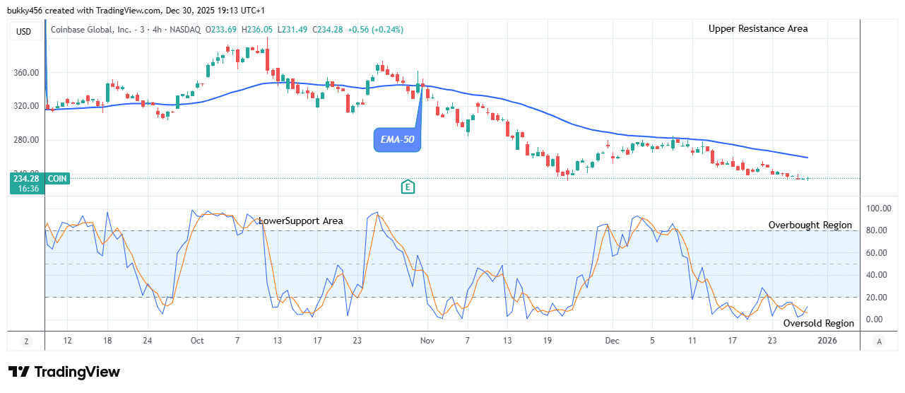 COIN (NASDAQ:COIN) Price Could See an Increase